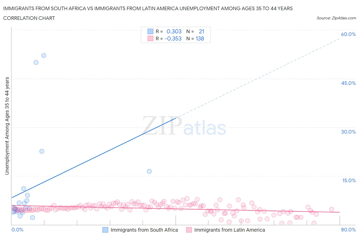 Immigrants from South Africa vs Immigrants from Latin America Unemployment Among Ages 35 to 44 years