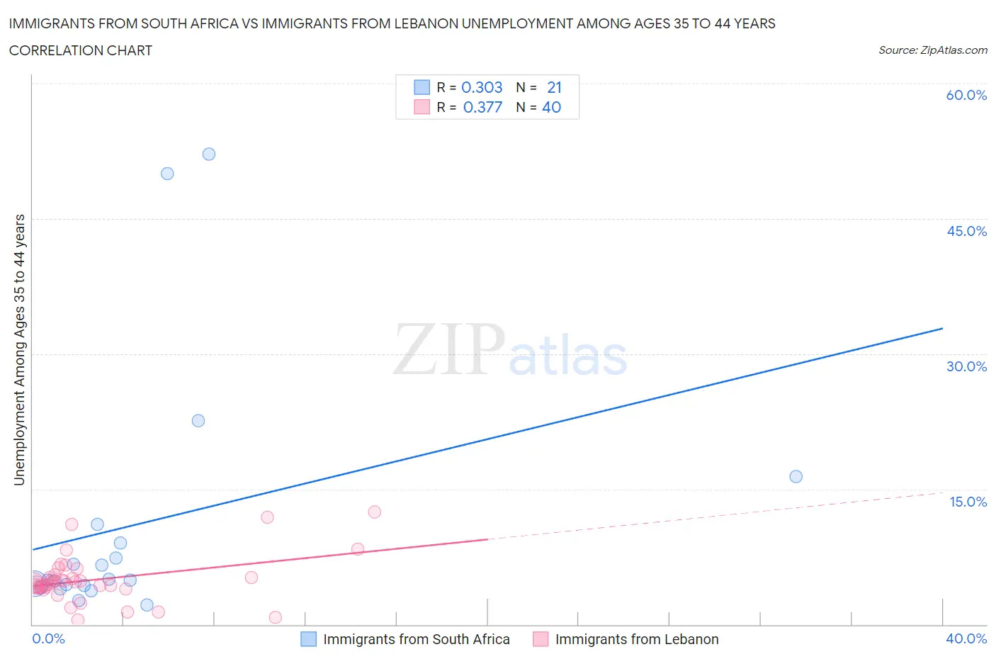 Immigrants from South Africa vs Immigrants from Lebanon Unemployment Among Ages 35 to 44 years