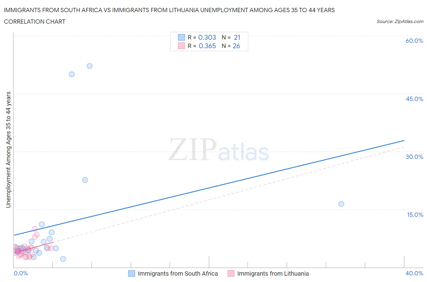 Immigrants from South Africa vs Immigrants from Lithuania Unemployment Among Ages 35 to 44 years