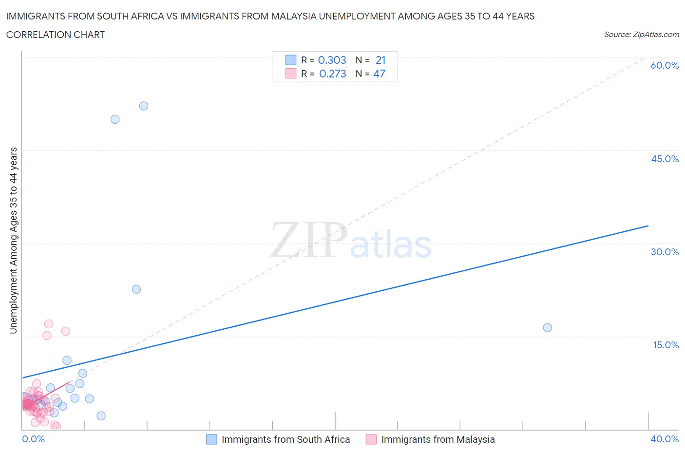 Immigrants from South Africa vs Immigrants from Malaysia Unemployment Among Ages 35 to 44 years