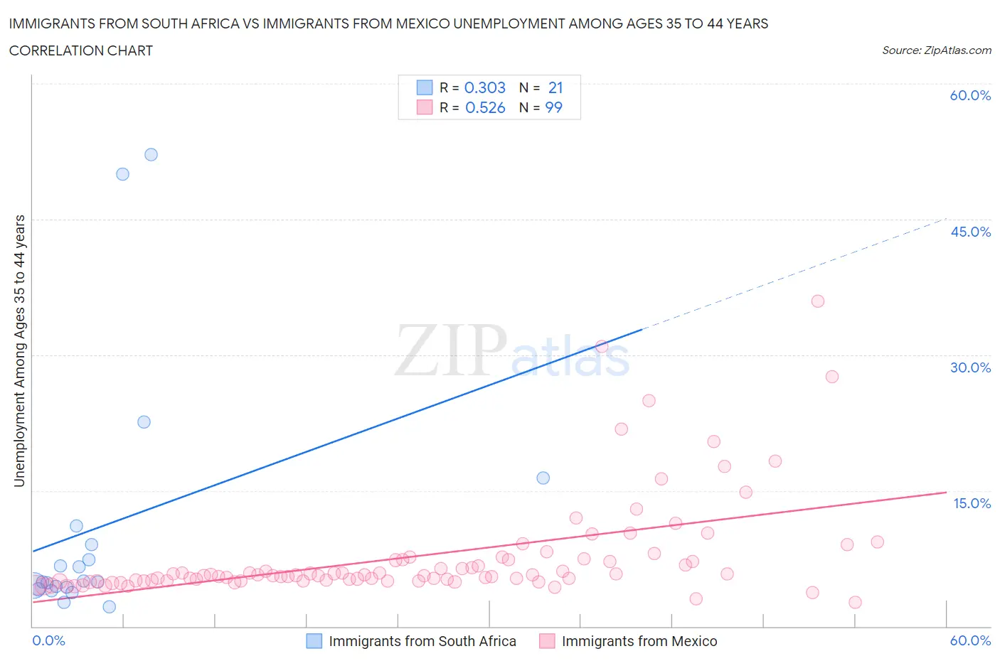 Immigrants from South Africa vs Immigrants from Mexico Unemployment Among Ages 35 to 44 years