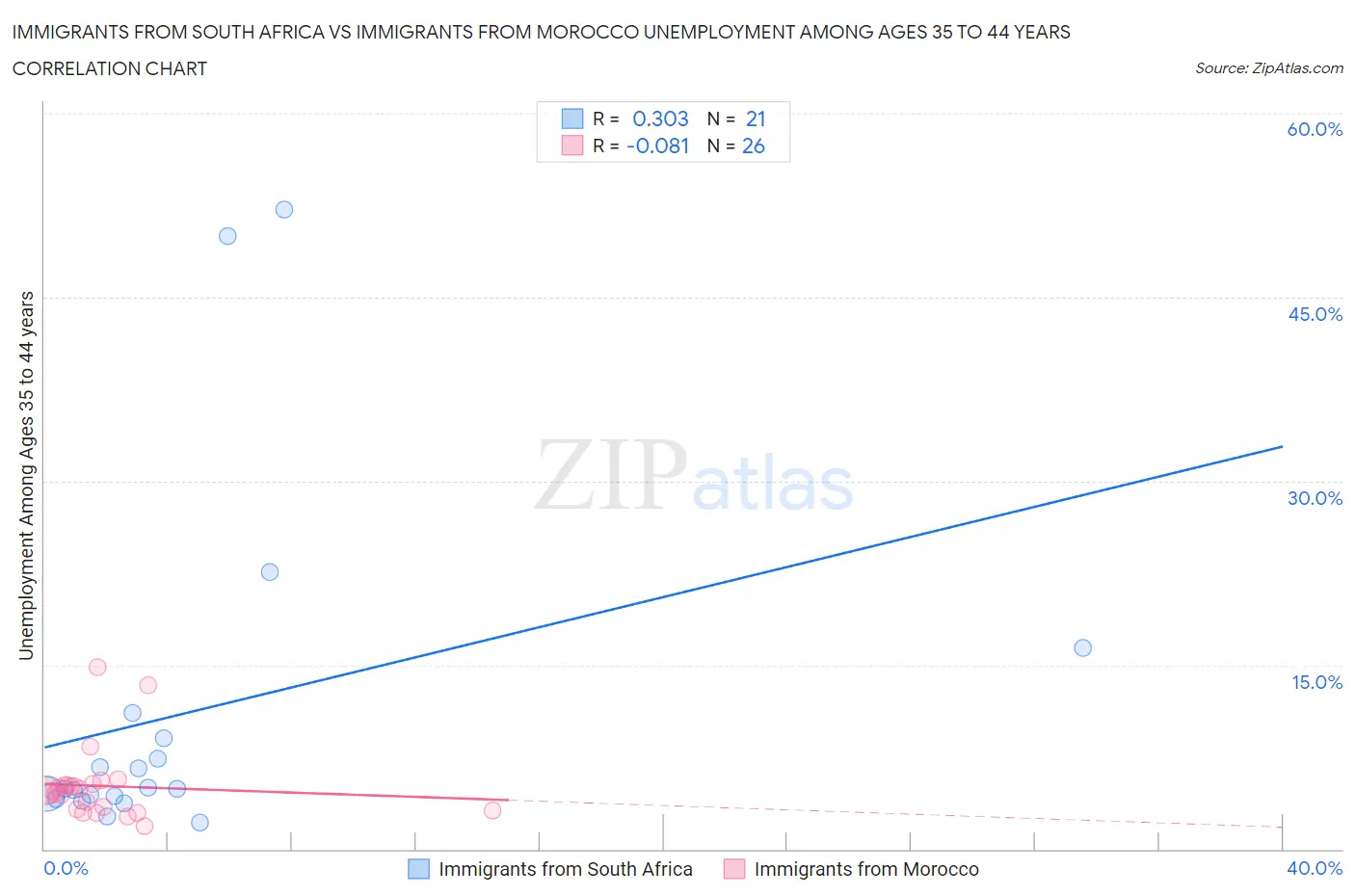 Immigrants from South Africa vs Immigrants from Morocco Unemployment Among Ages 35 to 44 years