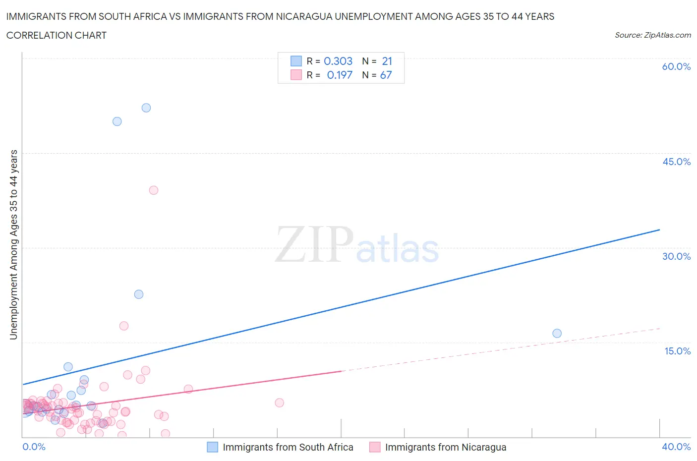 Immigrants from South Africa vs Immigrants from Nicaragua Unemployment Among Ages 35 to 44 years