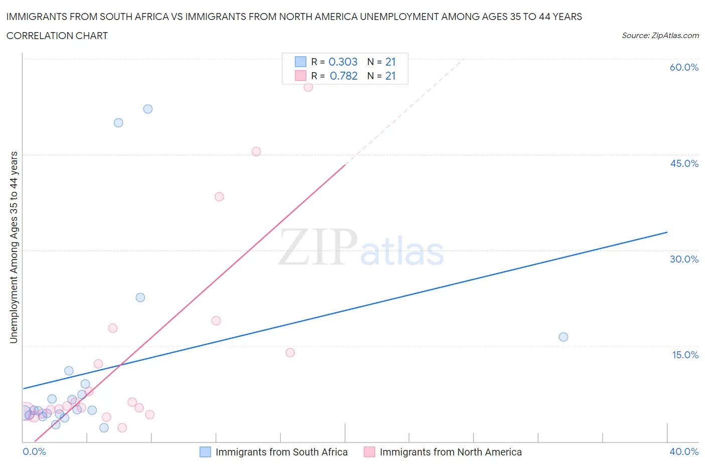 Immigrants from South Africa vs Immigrants from North America Unemployment Among Ages 35 to 44 years