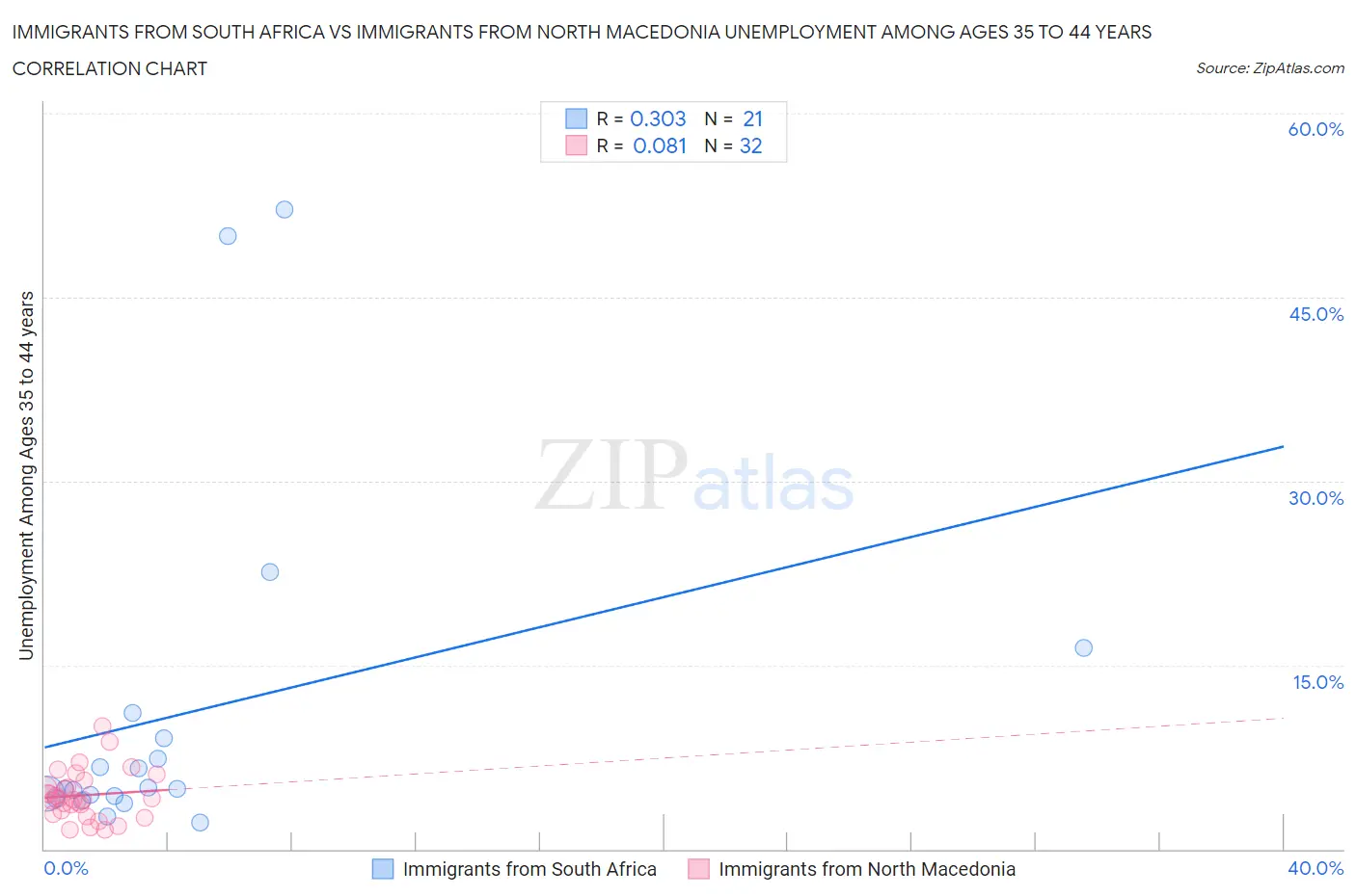 Immigrants from South Africa vs Immigrants from North Macedonia Unemployment Among Ages 35 to 44 years