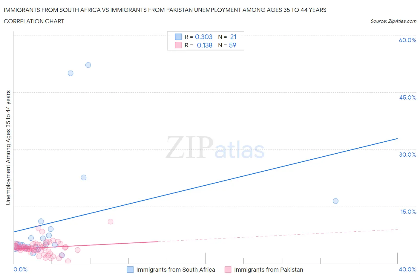 Immigrants from South Africa vs Immigrants from Pakistan Unemployment Among Ages 35 to 44 years