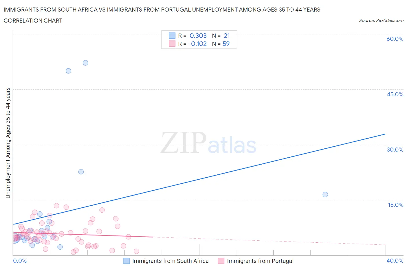 Immigrants from South Africa vs Immigrants from Portugal Unemployment Among Ages 35 to 44 years