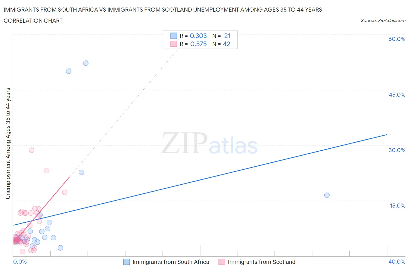 Immigrants from South Africa vs Immigrants from Scotland Unemployment Among Ages 35 to 44 years