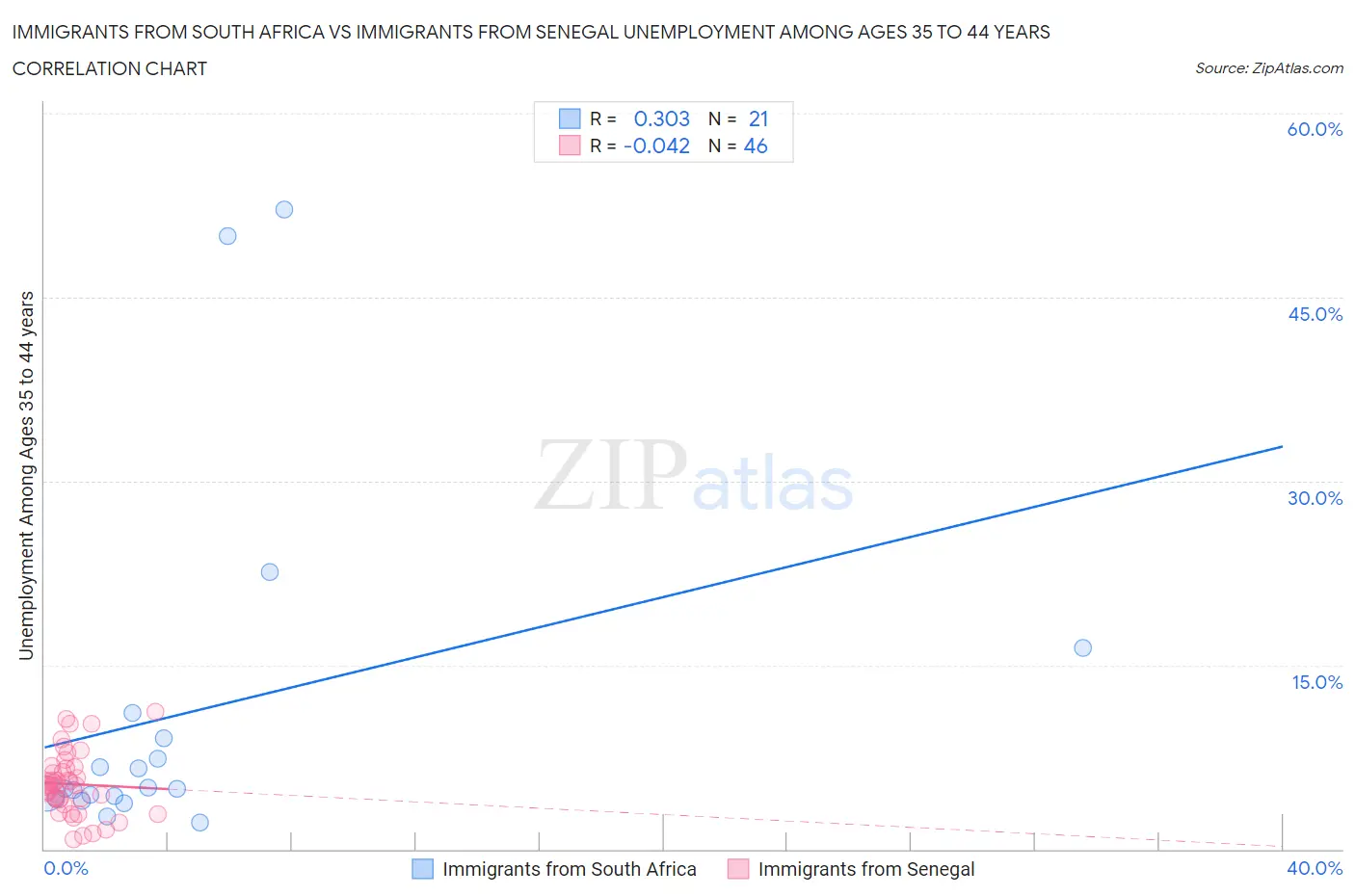 Immigrants from South Africa vs Immigrants from Senegal Unemployment Among Ages 35 to 44 years