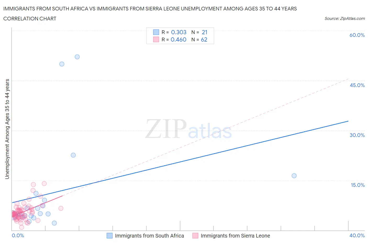 Immigrants from South Africa vs Immigrants from Sierra Leone Unemployment Among Ages 35 to 44 years