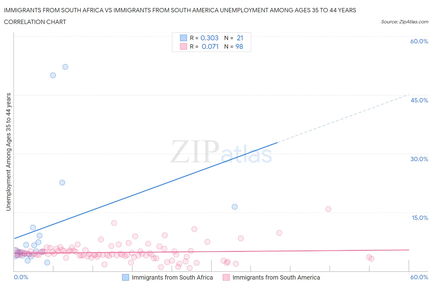 Immigrants from South Africa vs Immigrants from South America Unemployment Among Ages 35 to 44 years