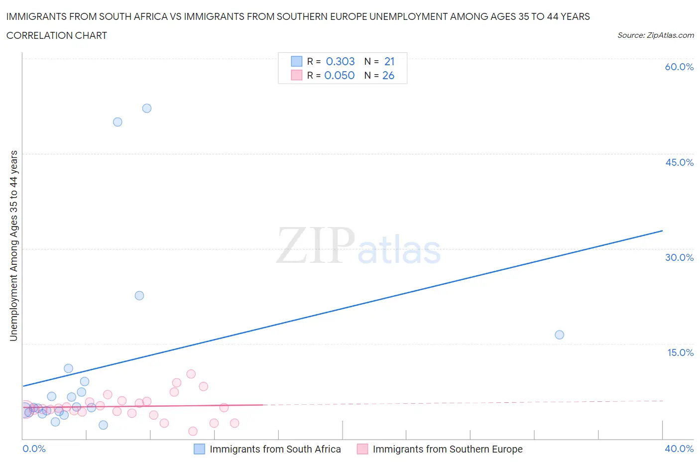 Immigrants from South Africa vs Immigrants from Southern Europe Unemployment Among Ages 35 to 44 years