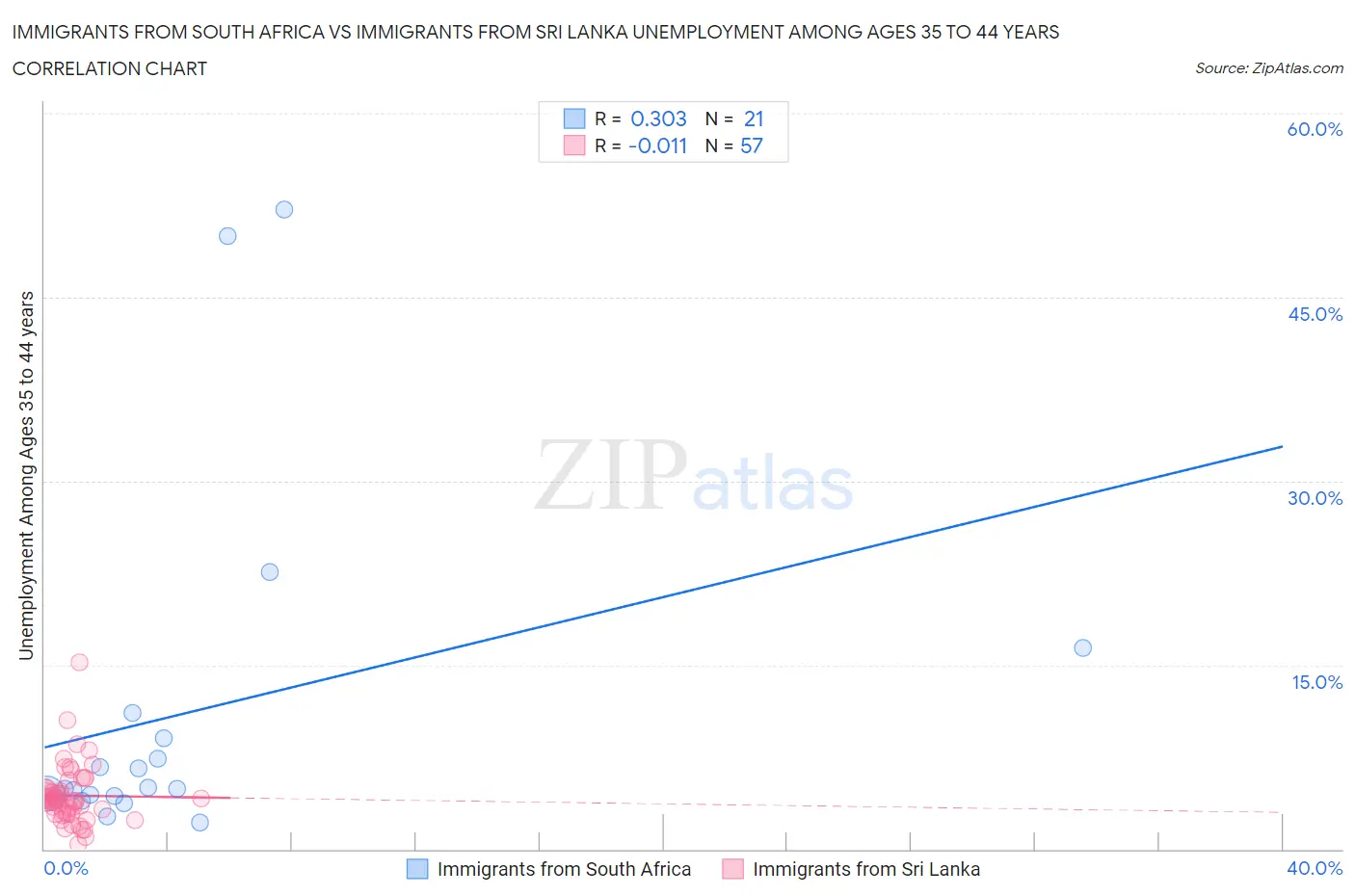 Immigrants from South Africa vs Immigrants from Sri Lanka Unemployment Among Ages 35 to 44 years