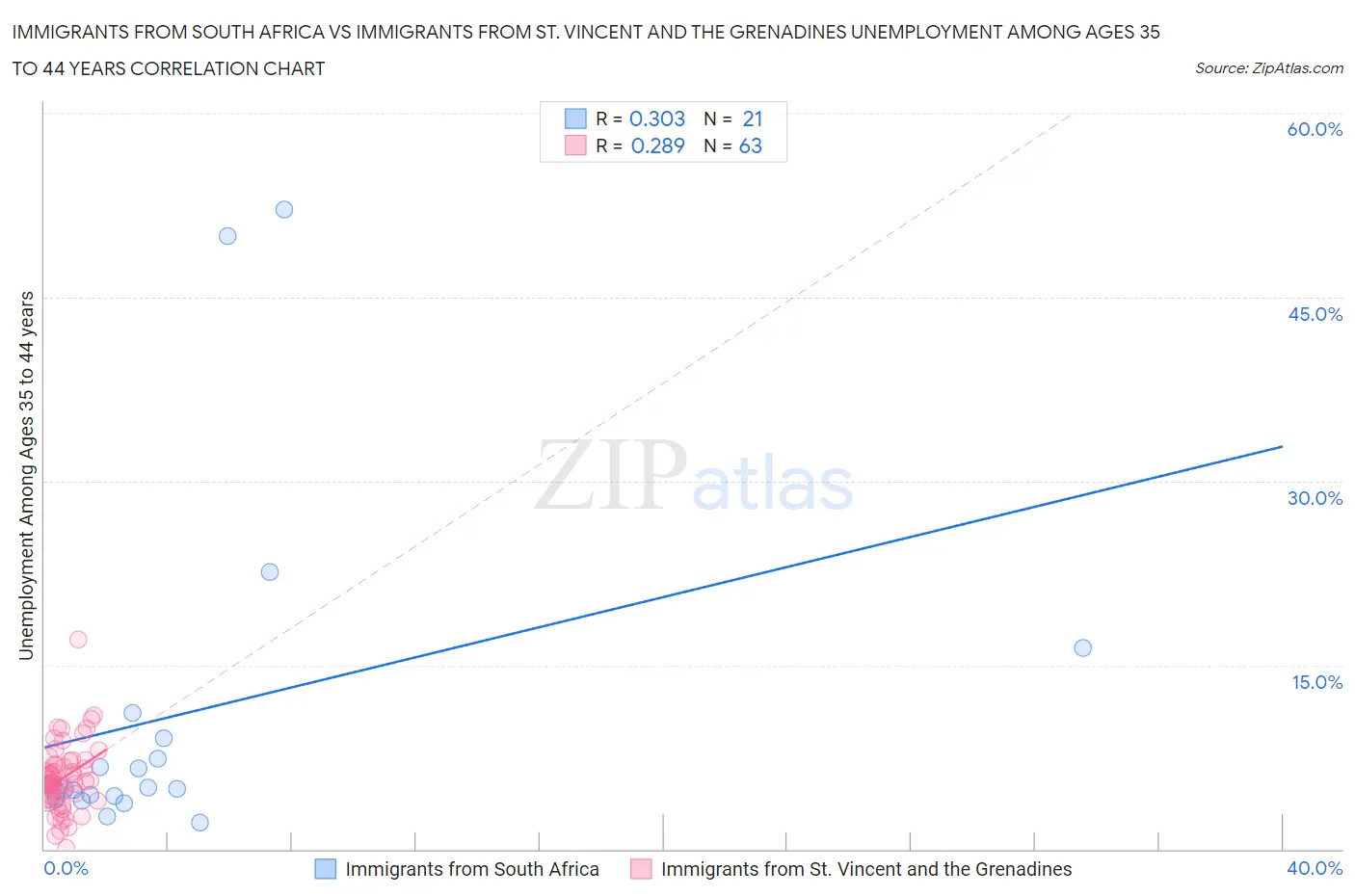 Immigrants from South Africa vs Immigrants from St. Vincent and the Grenadines Unemployment Among Ages 35 to 44 years