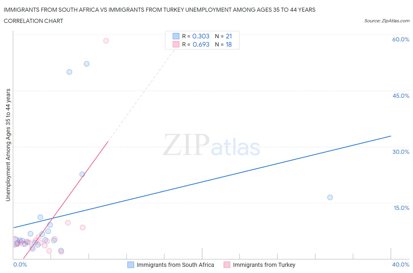 Immigrants from South Africa vs Immigrants from Turkey Unemployment Among Ages 35 to 44 years