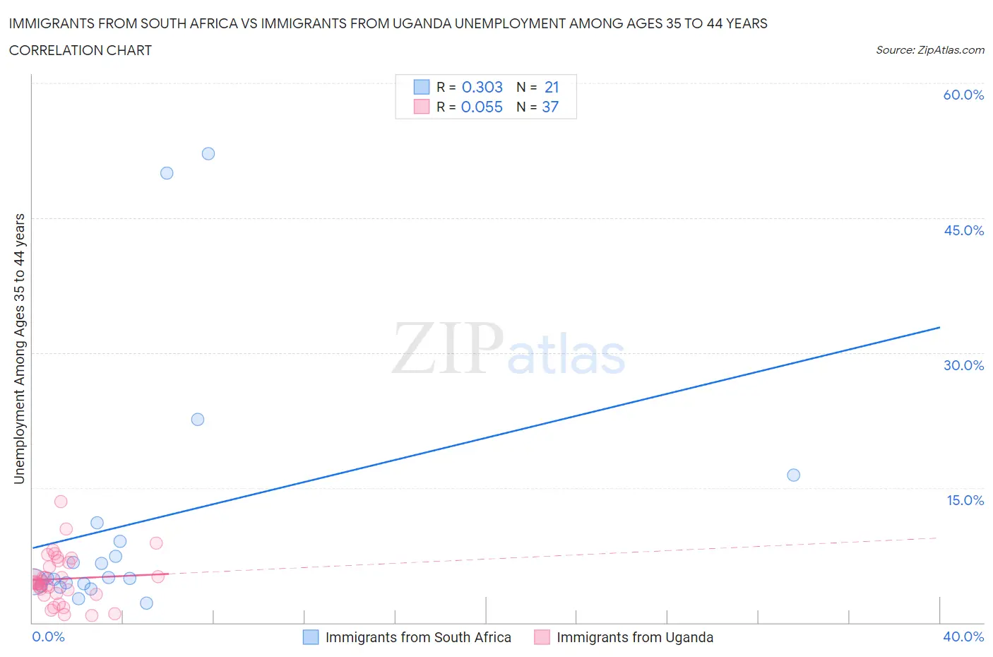 Immigrants from South Africa vs Immigrants from Uganda Unemployment Among Ages 35 to 44 years