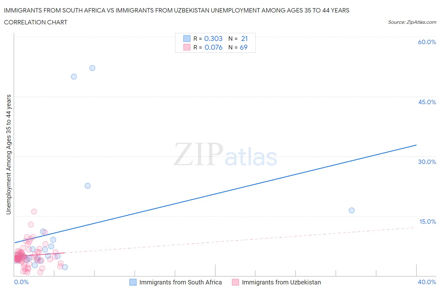 Immigrants from South Africa vs Immigrants from Uzbekistan Unemployment Among Ages 35 to 44 years