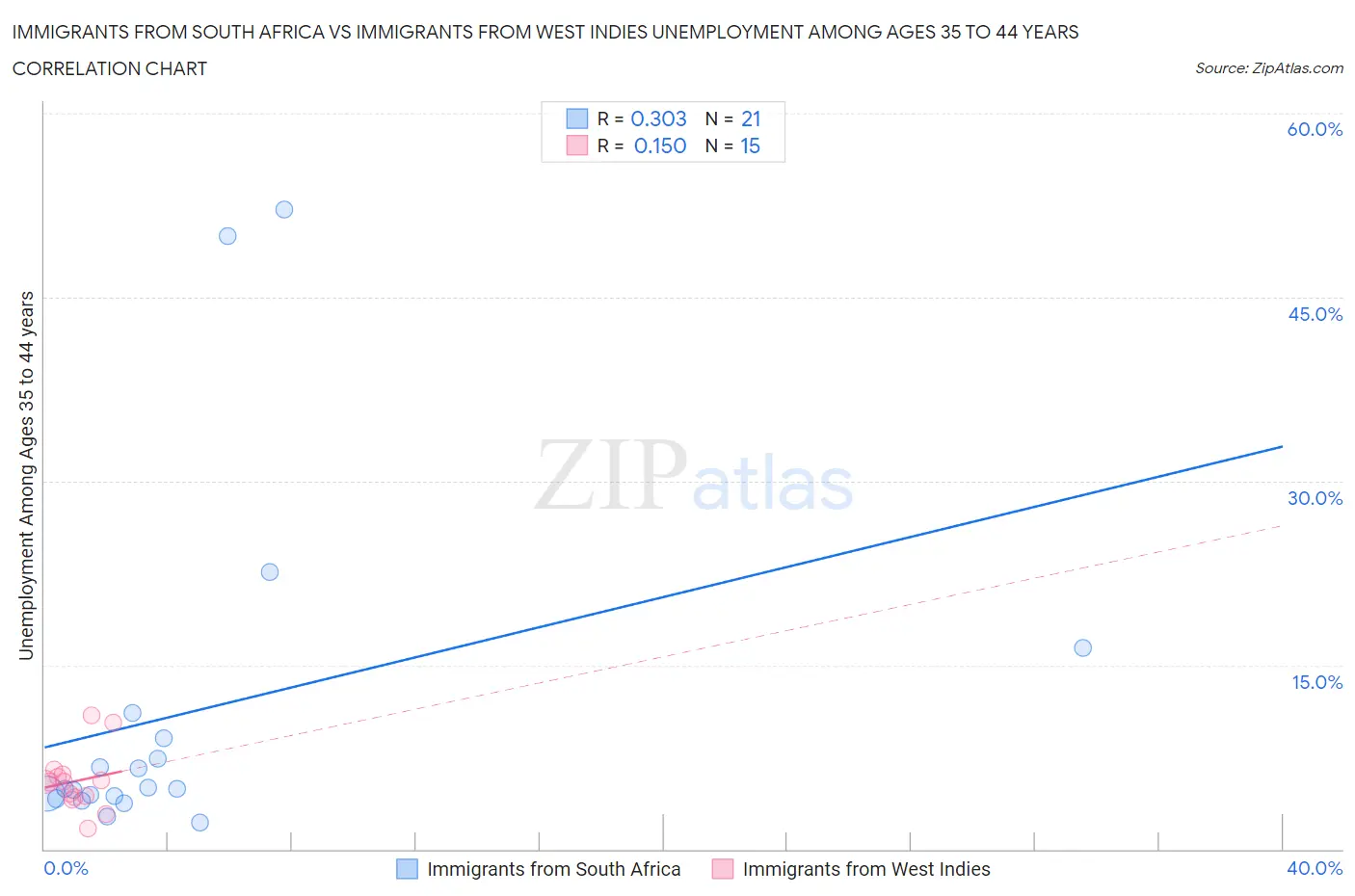 Immigrants from South Africa vs Immigrants from West Indies Unemployment Among Ages 35 to 44 years