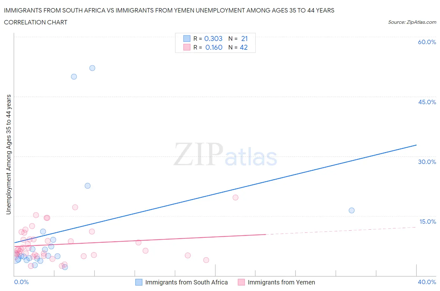 Immigrants from South Africa vs Immigrants from Yemen Unemployment Among Ages 35 to 44 years