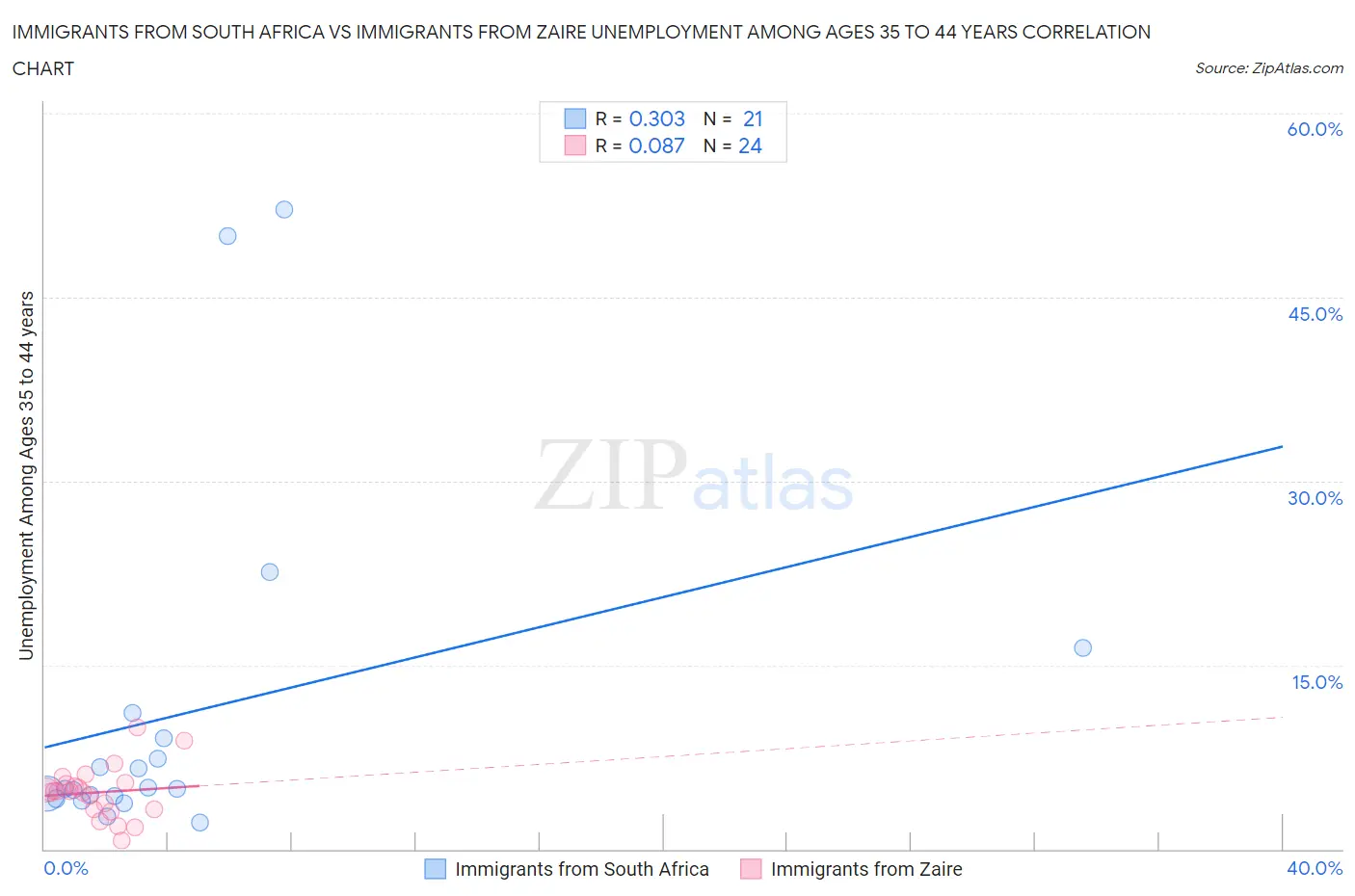 Immigrants from South Africa vs Immigrants from Zaire Unemployment Among Ages 35 to 44 years