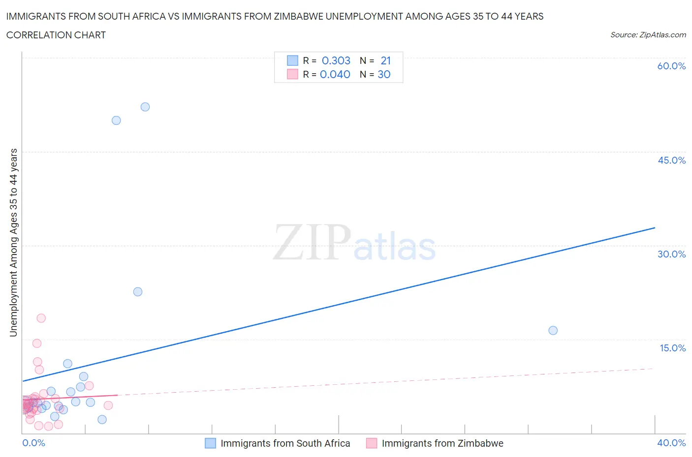 Immigrants from South Africa vs Immigrants from Zimbabwe Unemployment Among Ages 35 to 44 years