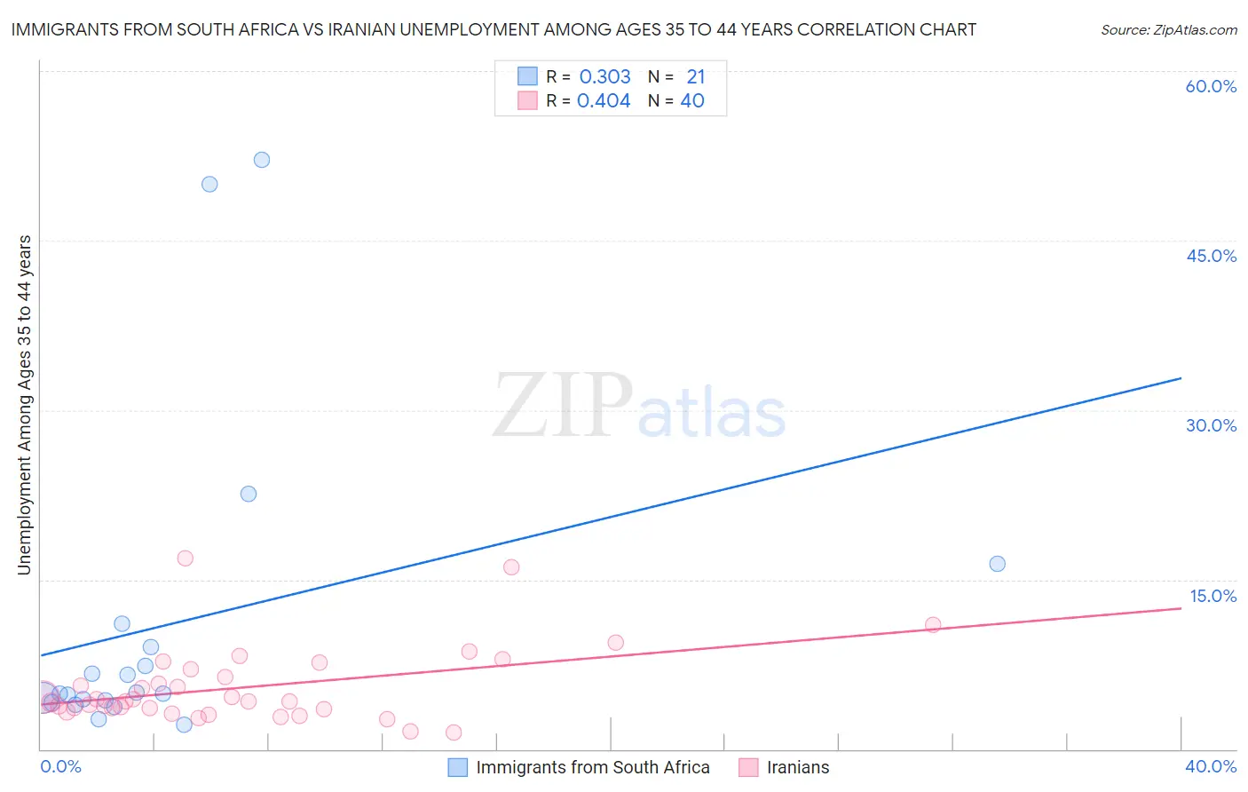 Immigrants from South Africa vs Iranian Unemployment Among Ages 35 to 44 years