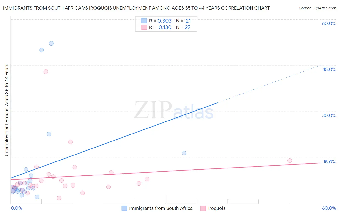 Immigrants from South Africa vs Iroquois Unemployment Among Ages 35 to 44 years