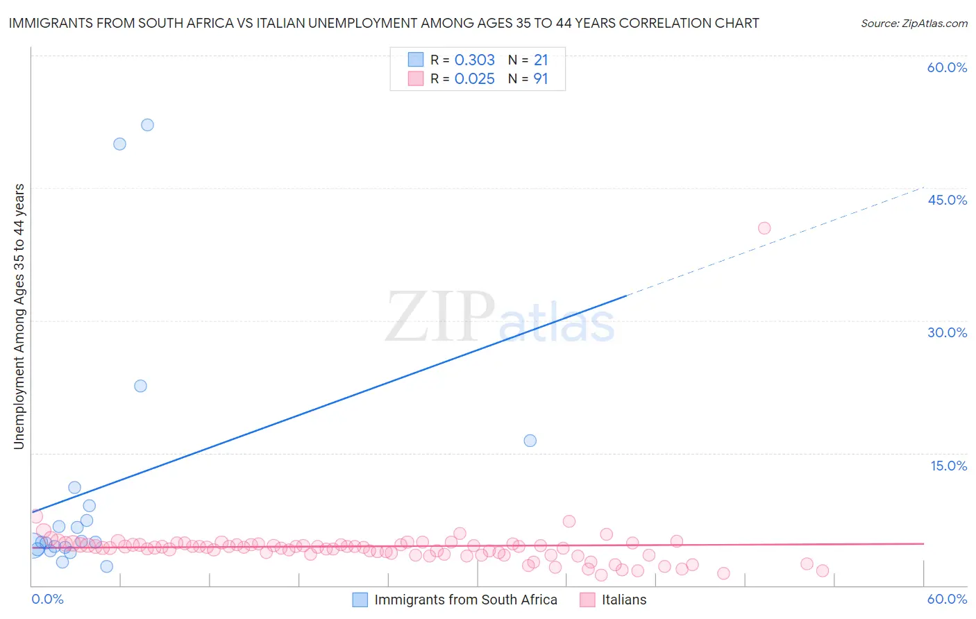 Immigrants from South Africa vs Italian Unemployment Among Ages 35 to 44 years