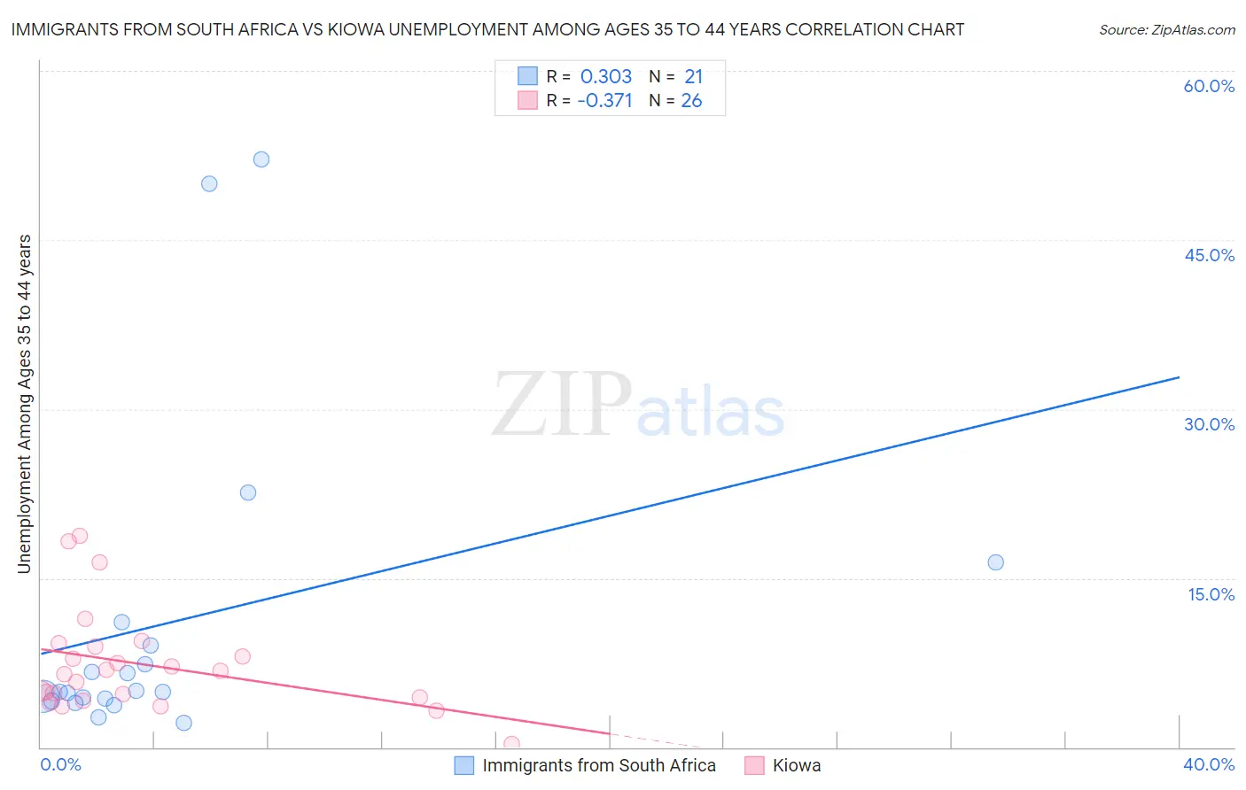 Immigrants from South Africa vs Kiowa Unemployment Among Ages 35 to 44 years