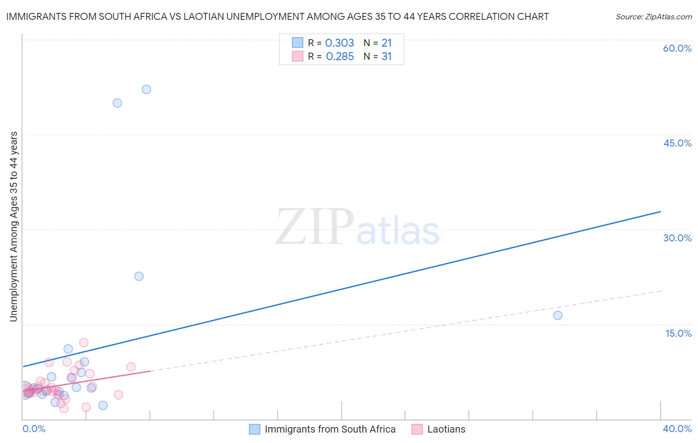 Immigrants from South Africa vs Laotian Unemployment Among Ages 35 to 44 years