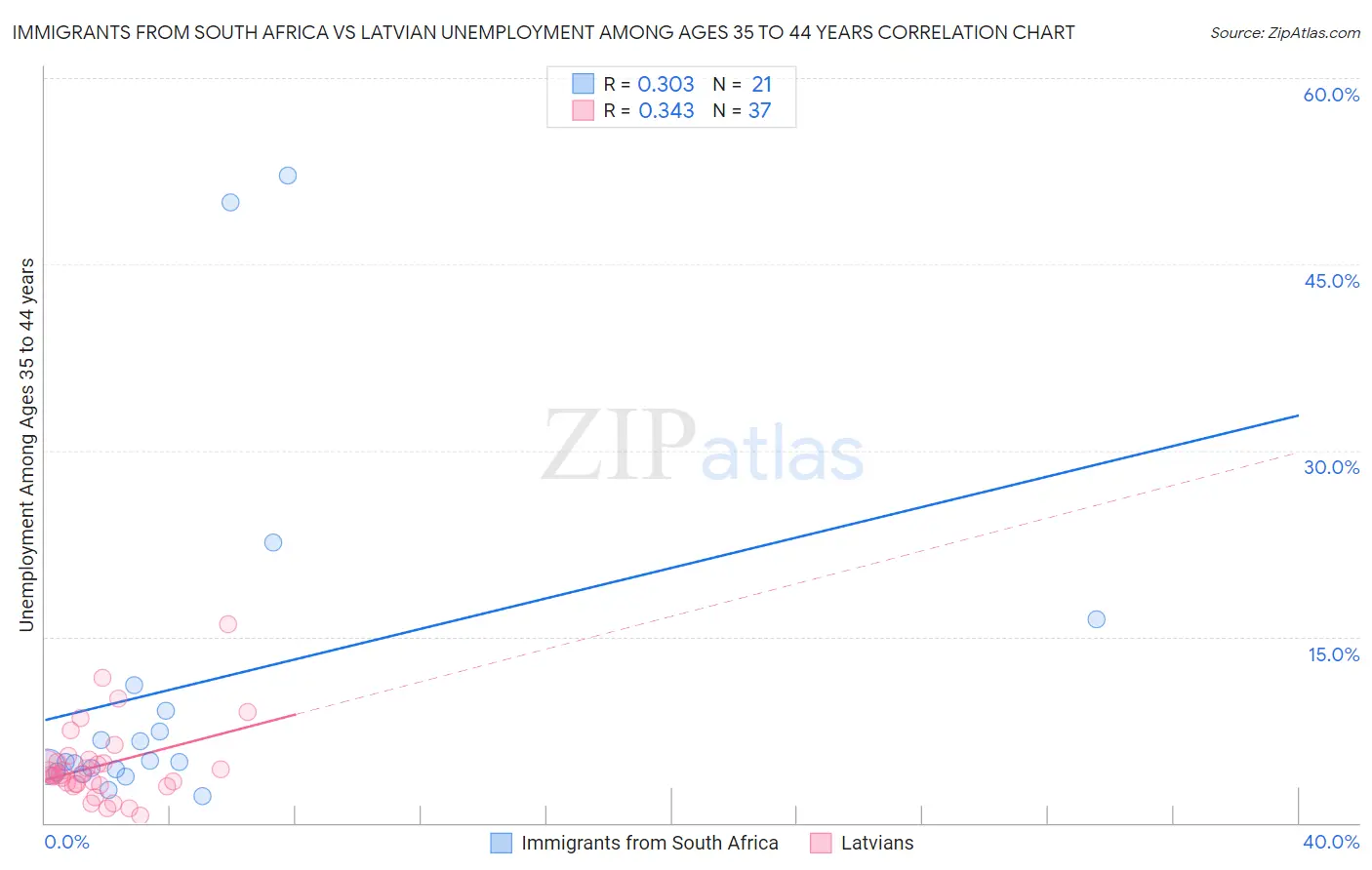 Immigrants from South Africa vs Latvian Unemployment Among Ages 35 to 44 years