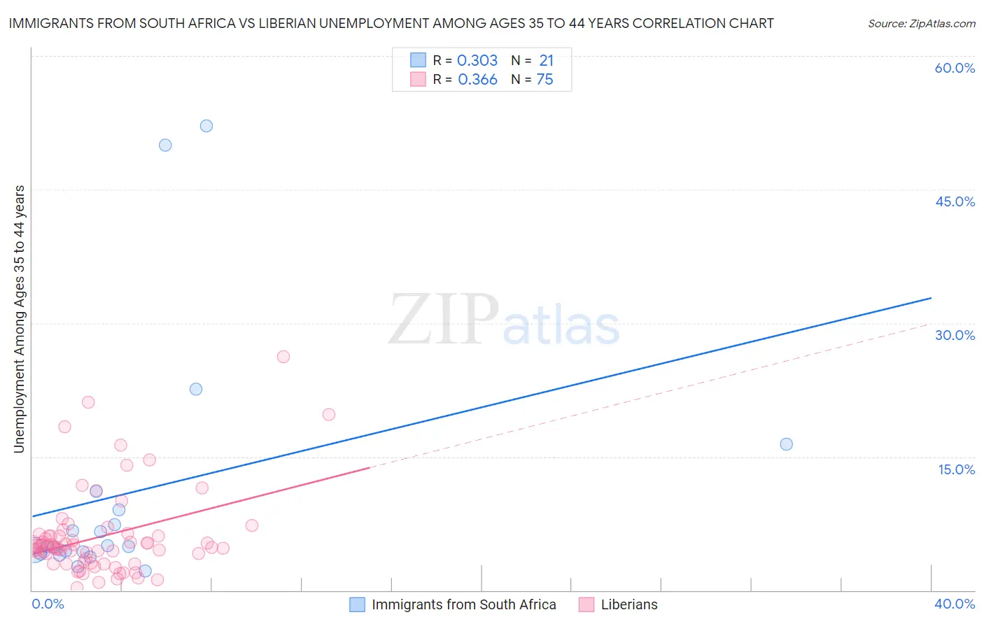 Immigrants from South Africa vs Liberian Unemployment Among Ages 35 to 44 years