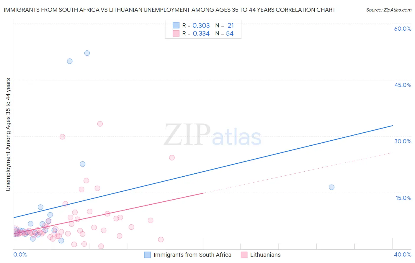 Immigrants from South Africa vs Lithuanian Unemployment Among Ages 35 to 44 years