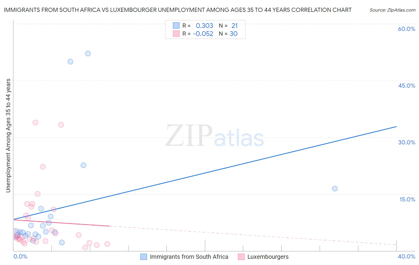 Immigrants from South Africa vs Luxembourger Unemployment Among Ages 35 to 44 years