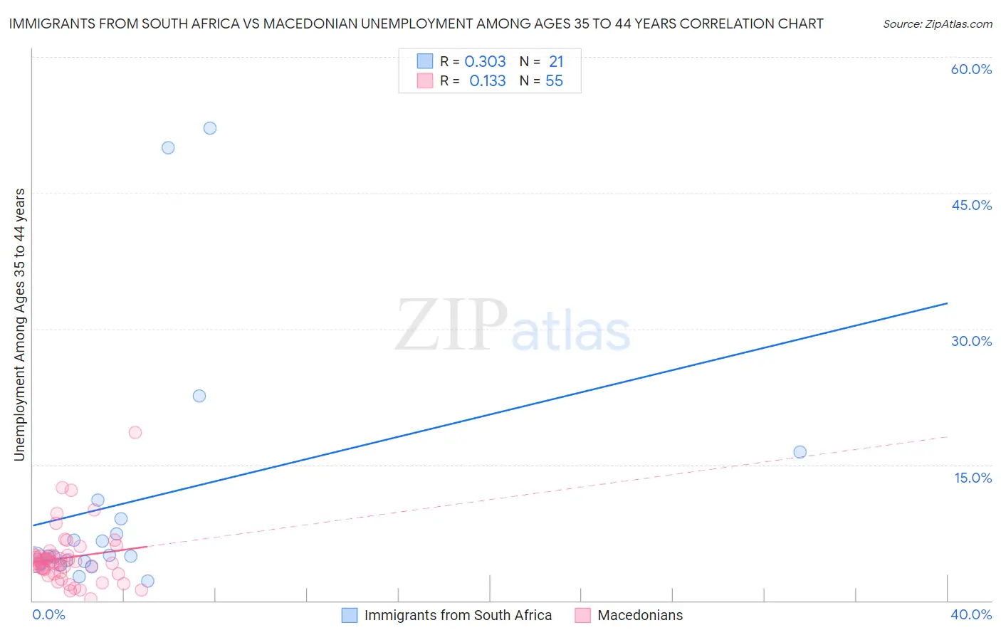 Immigrants from South Africa vs Macedonian Unemployment Among Ages 35 to 44 years