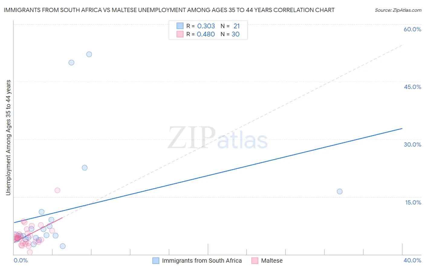 Immigrants from South Africa vs Maltese Unemployment Among Ages 35 to 44 years