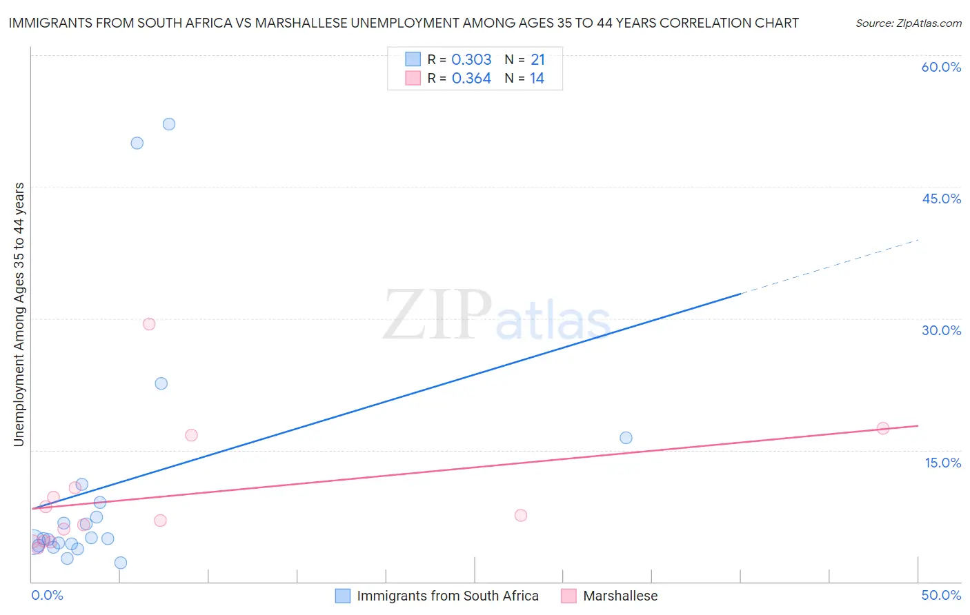 Immigrants from South Africa vs Marshallese Unemployment Among Ages 35 to 44 years