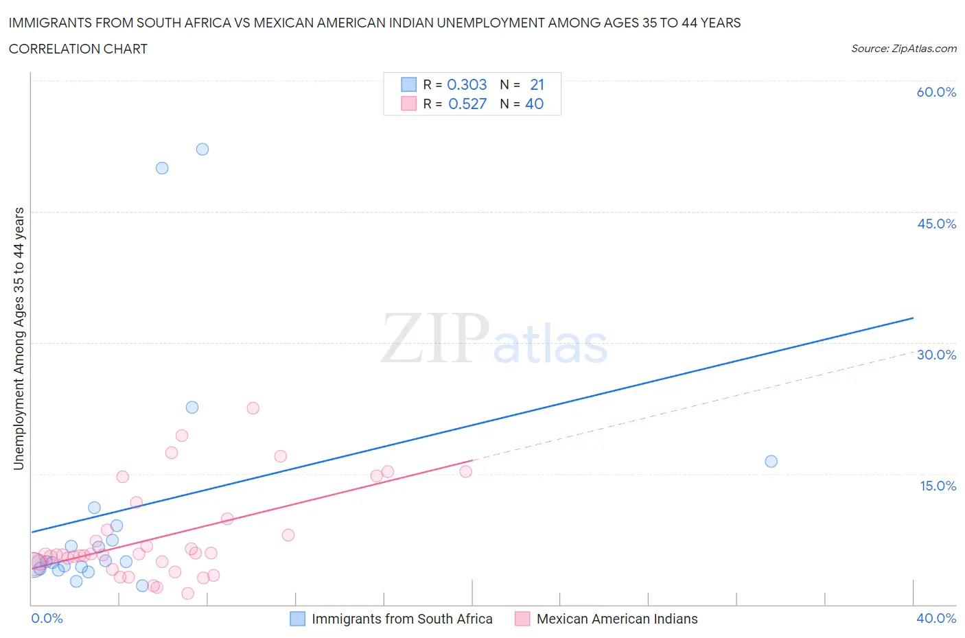 Immigrants from South Africa vs Mexican American Indian Unemployment Among Ages 35 to 44 years