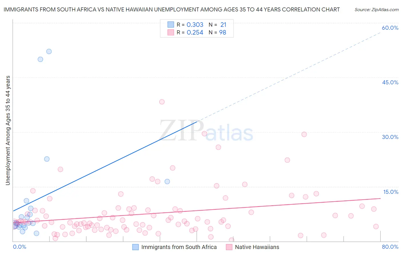 Immigrants from South Africa vs Native Hawaiian Unemployment Among Ages 35 to 44 years