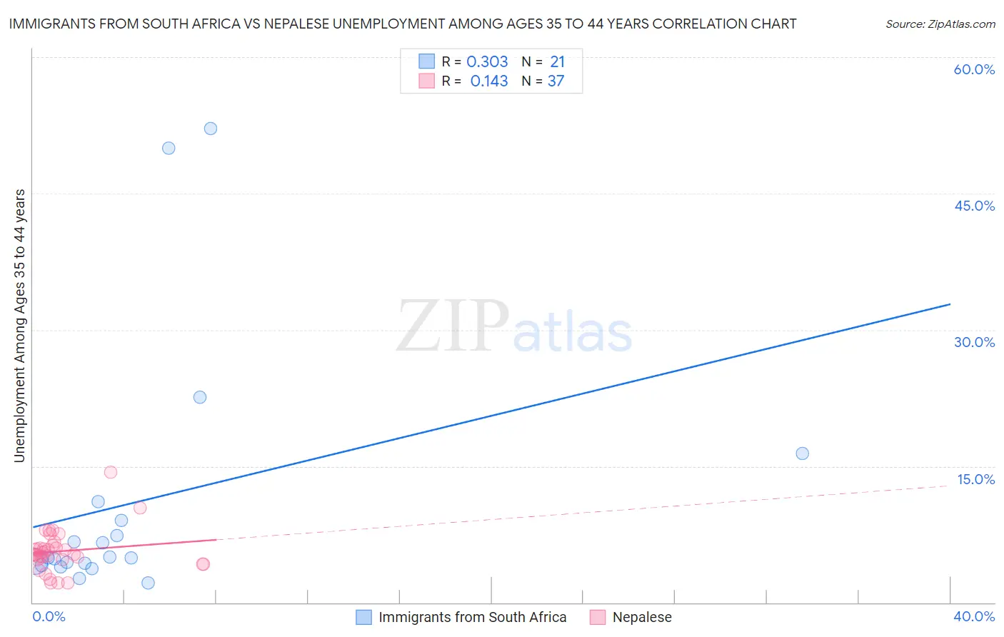 Immigrants from South Africa vs Nepalese Unemployment Among Ages 35 to 44 years