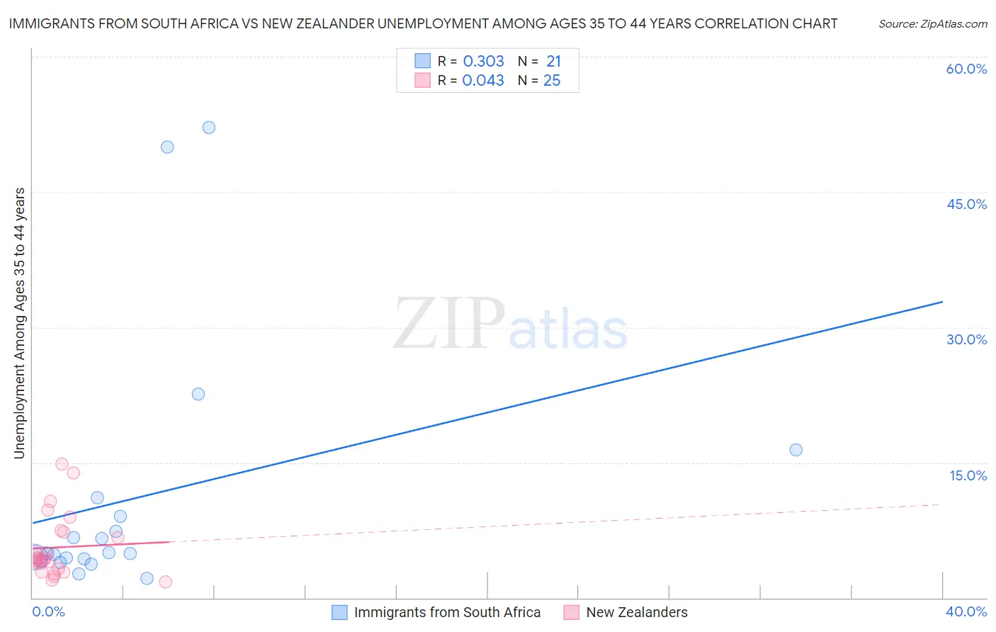 Immigrants from South Africa vs New Zealander Unemployment Among Ages 35 to 44 years