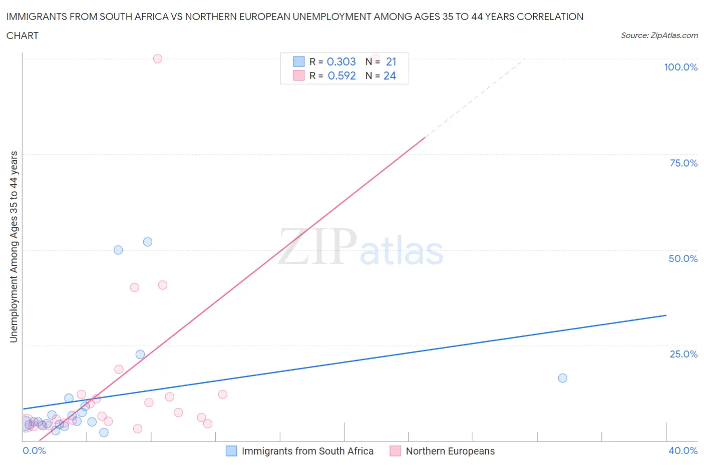 Immigrants from South Africa vs Northern European Unemployment Among Ages 35 to 44 years