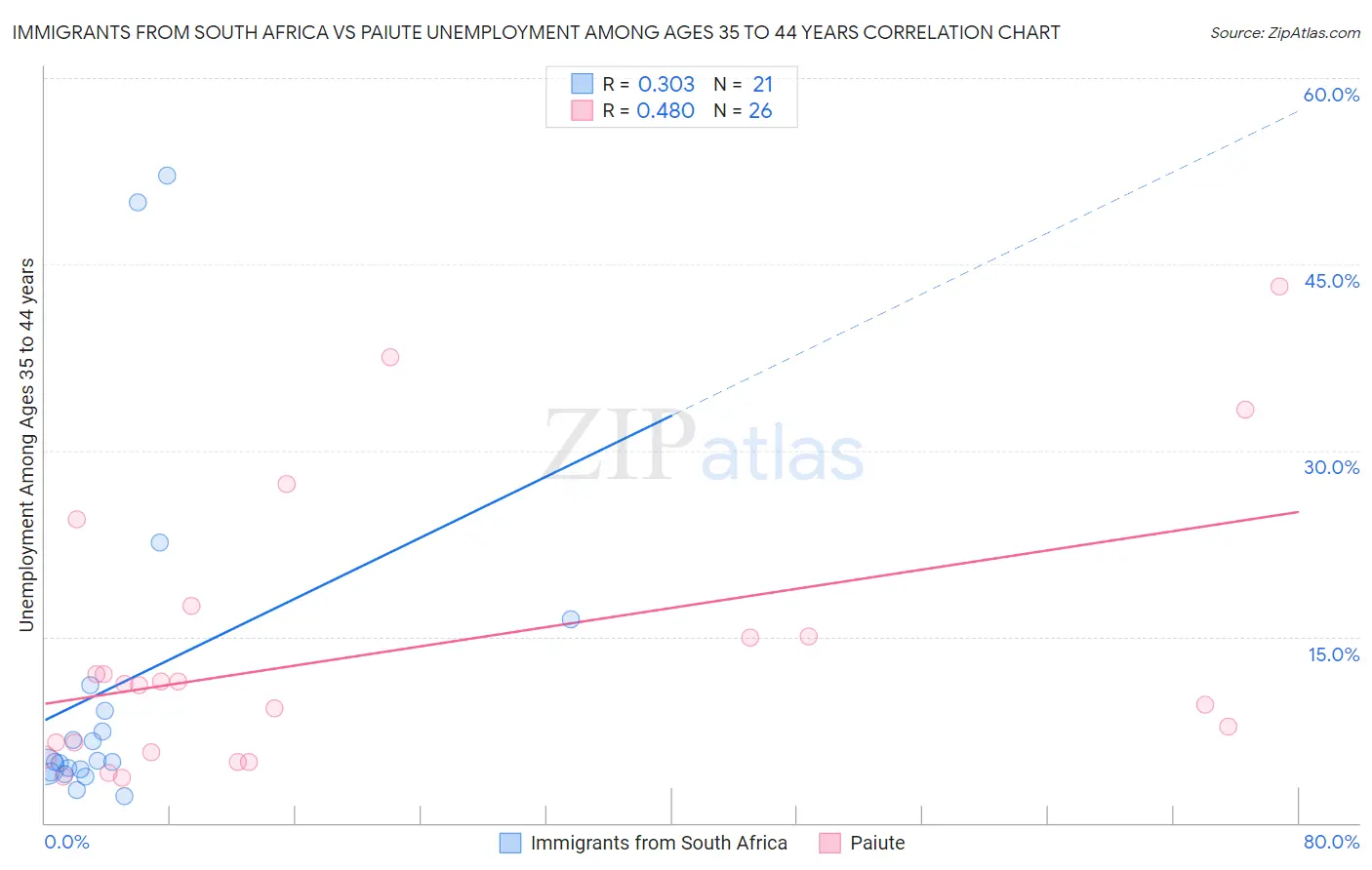 Immigrants from South Africa vs Paiute Unemployment Among Ages 35 to 44 years