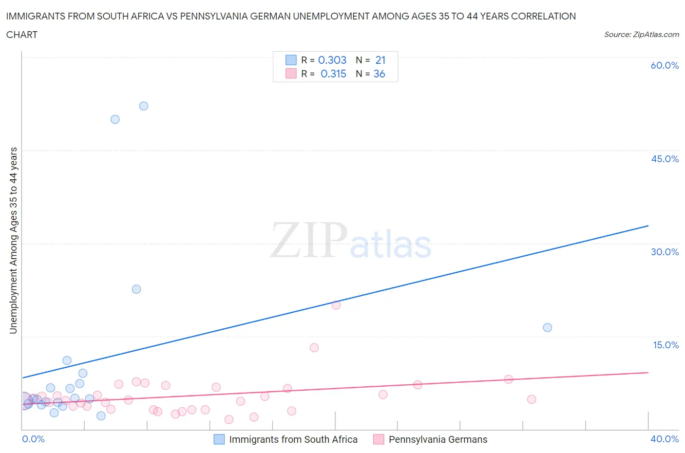 Immigrants from South Africa vs Pennsylvania German Unemployment Among Ages 35 to 44 years