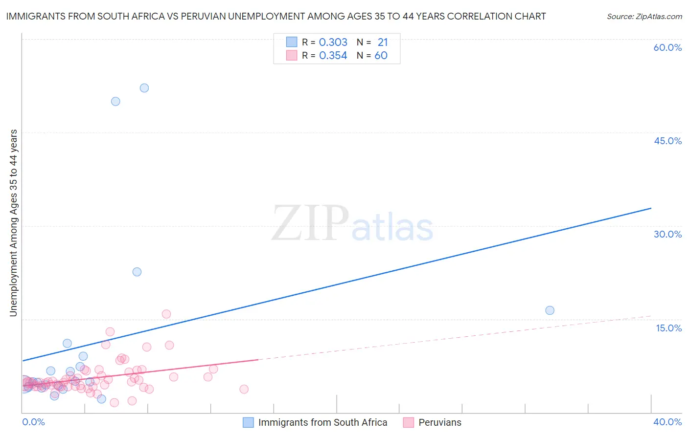 Immigrants from South Africa vs Peruvian Unemployment Among Ages 35 to 44 years