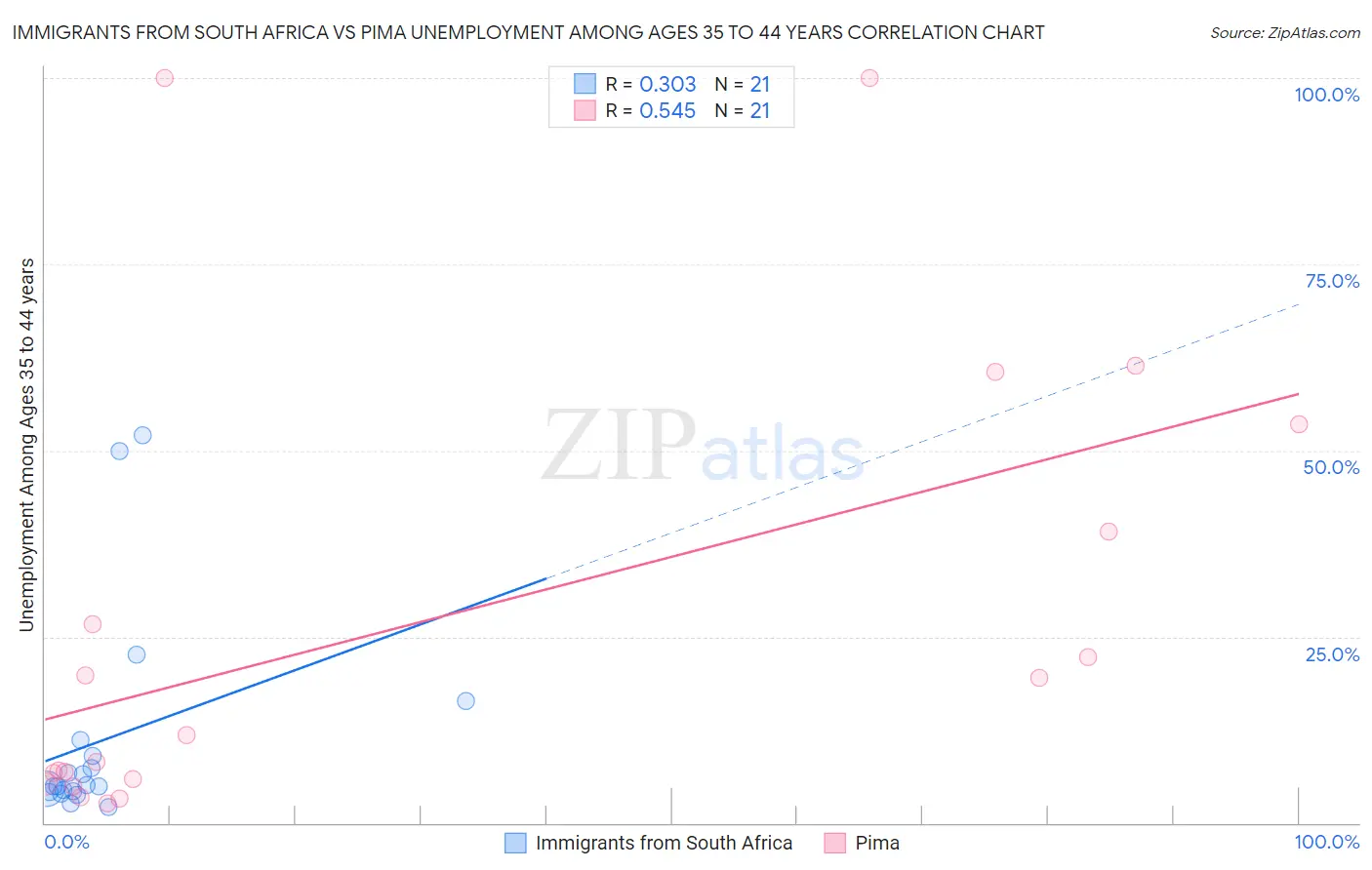 Immigrants from South Africa vs Pima Unemployment Among Ages 35 to 44 years