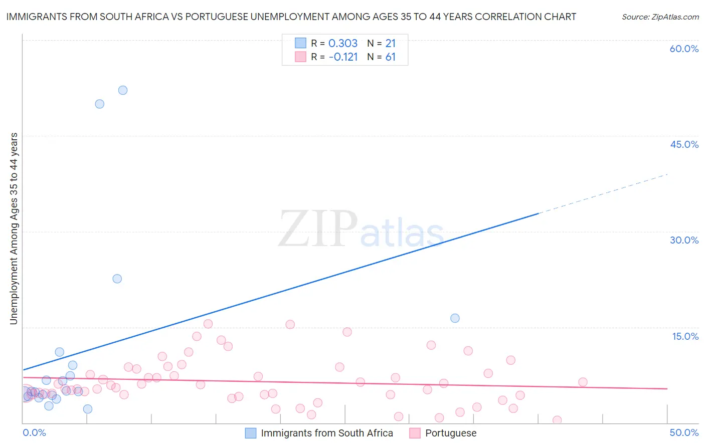 Immigrants from South Africa vs Portuguese Unemployment Among Ages 35 to 44 years