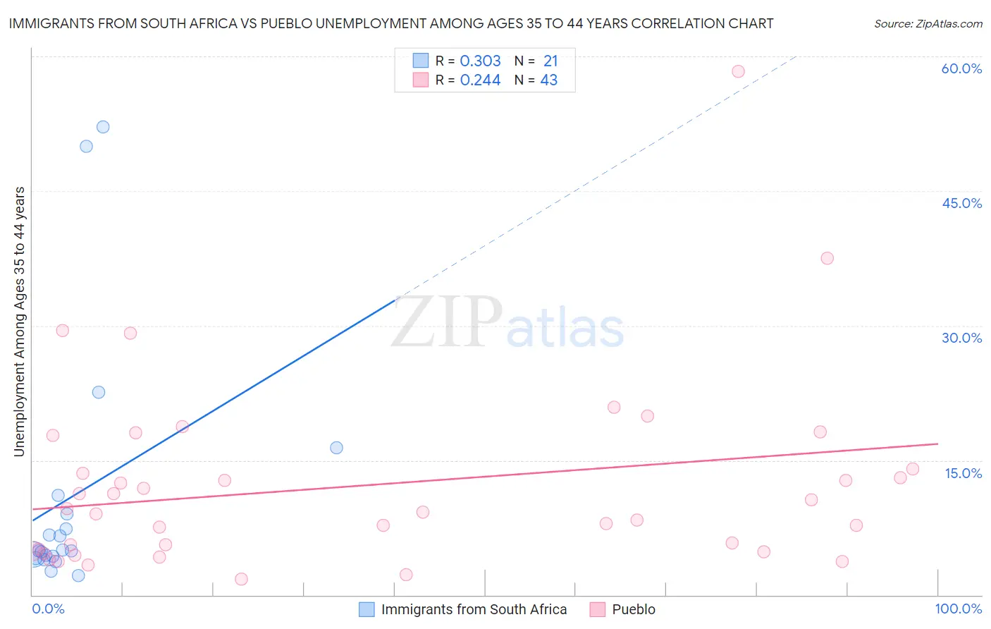 Immigrants from South Africa vs Pueblo Unemployment Among Ages 35 to 44 years