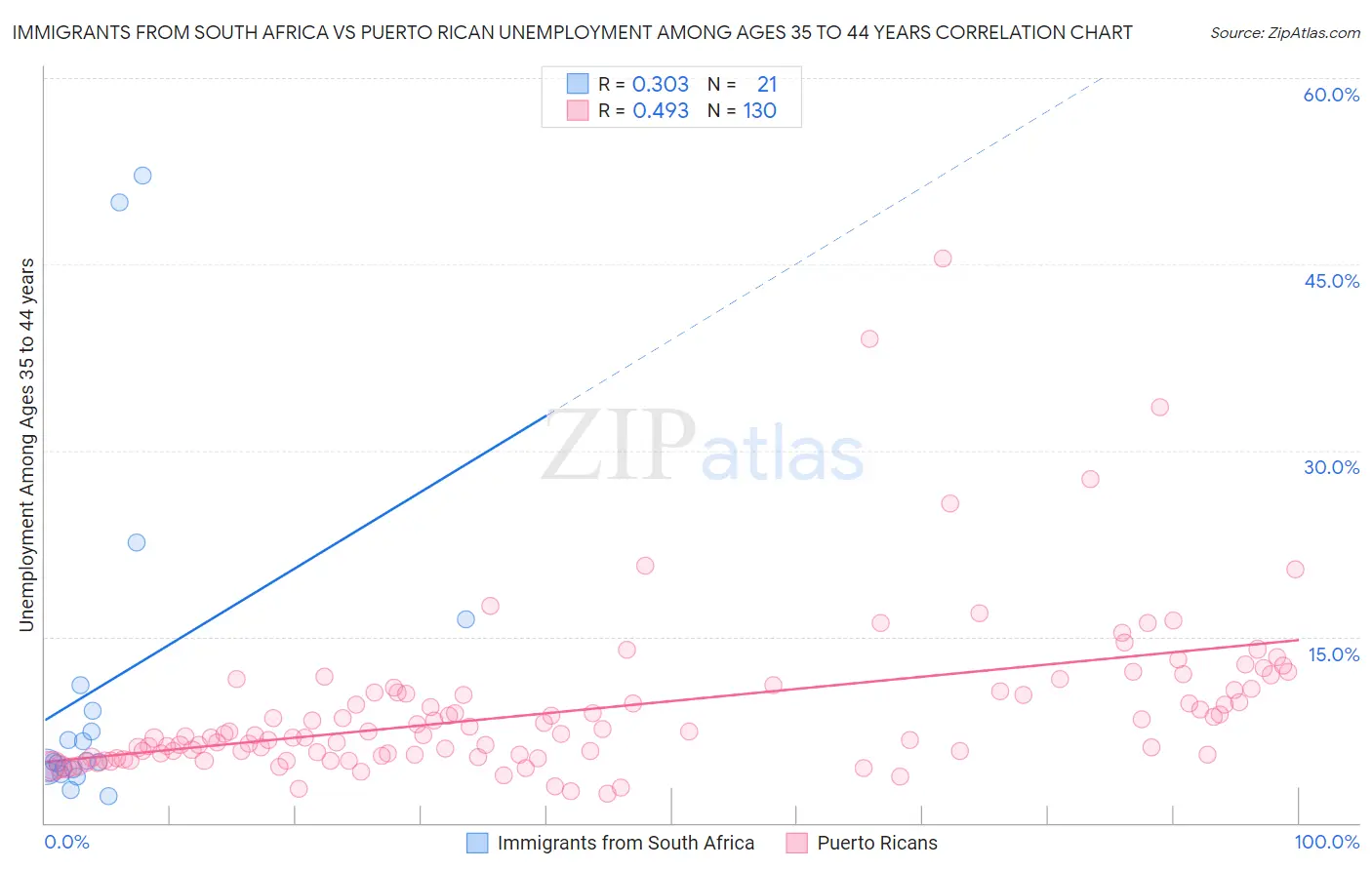 Immigrants from South Africa vs Puerto Rican Unemployment Among Ages 35 to 44 years