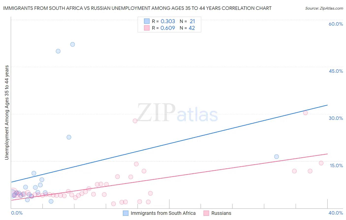 Immigrants from South Africa vs Russian Unemployment Among Ages 35 to 44 years